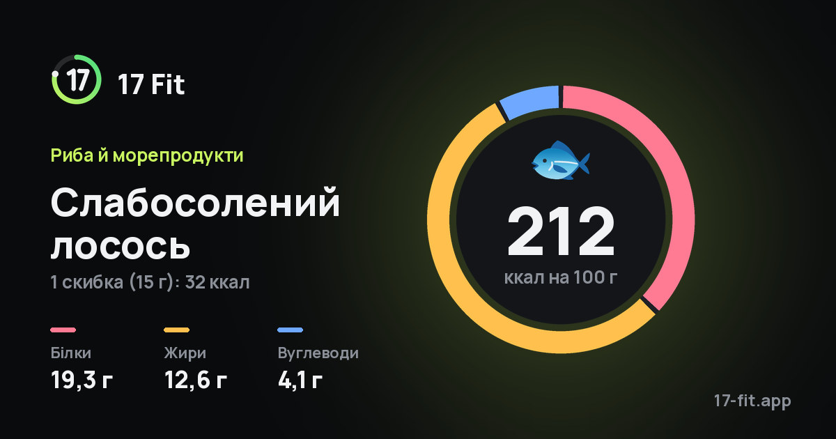 Слабосолений лосось: 212 ккал на 100 г, білки 19,3 г, жири 12,6 г, вуглеводи 4,1 г.