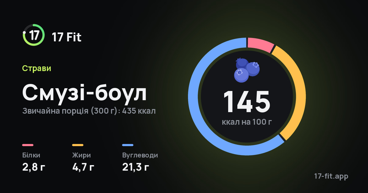 Смузі-боул: 145 ккал на 100 г, білки 2,8 г, жири 4,7 г, вуглеводи 21,3 г.