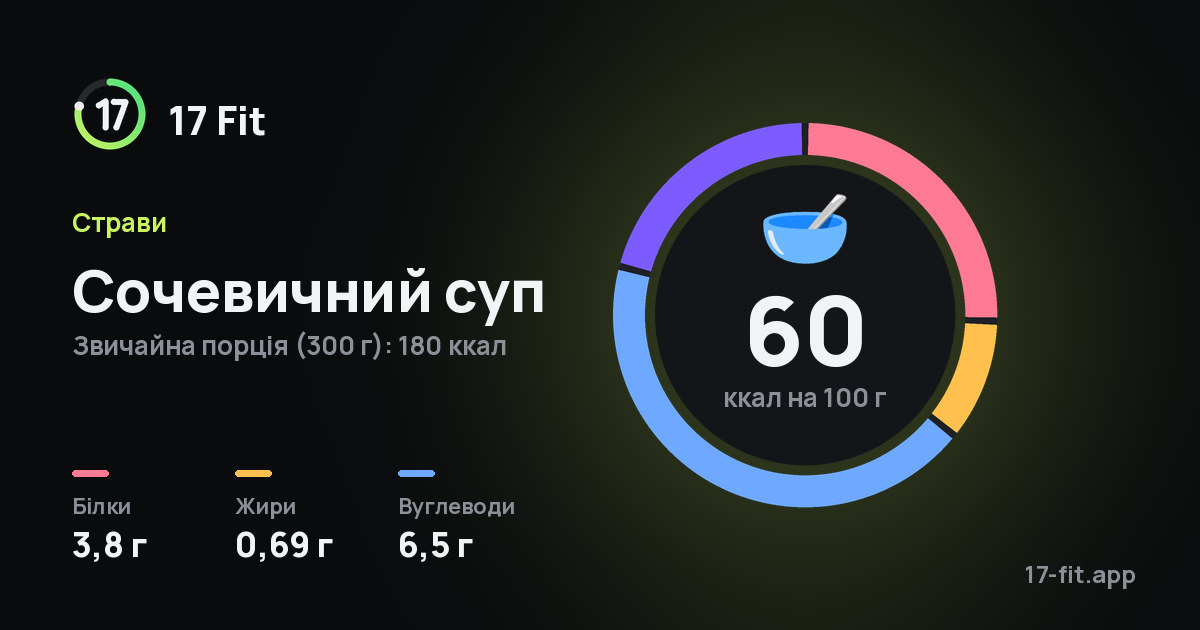 Сочевичний суп: 60 ккал на 100 г, білки 3,8 г, жири 0,69 г, вуглеводи 6,5 г.