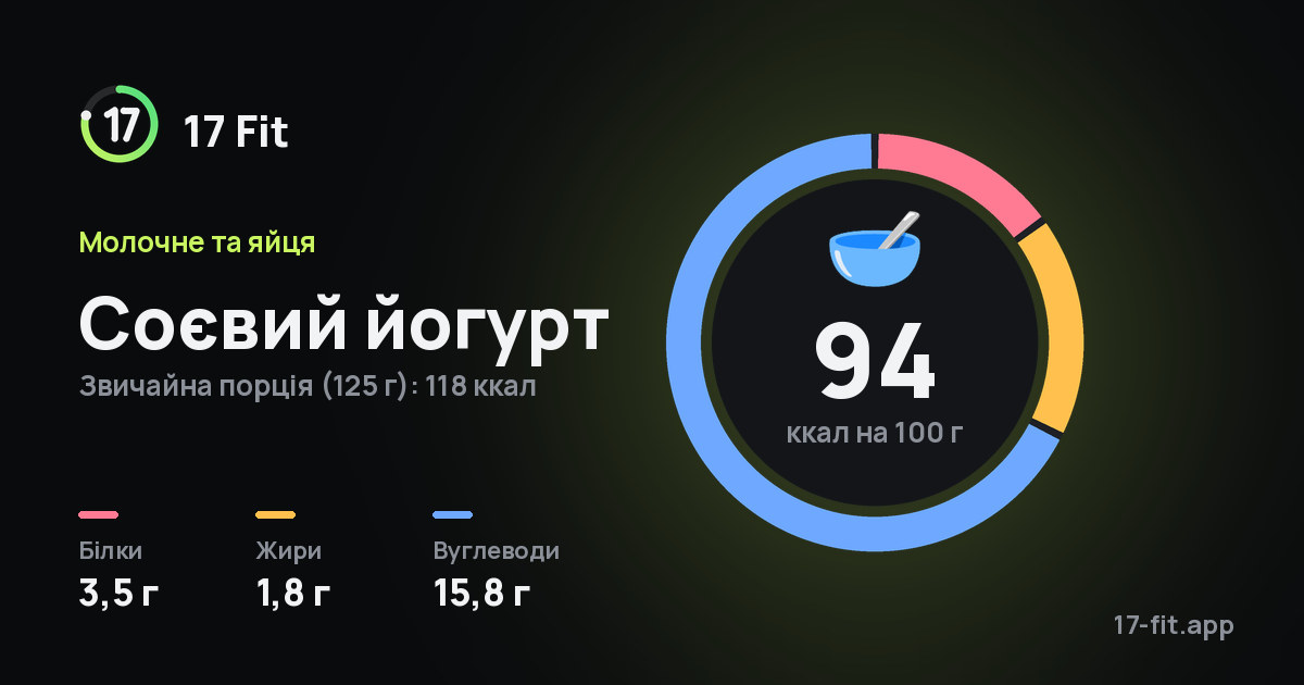 Соєвий йогурт: 94 ккал на 100 г, білки 3,5 г, жири 1,8 г, вуглеводи 15,8 г.