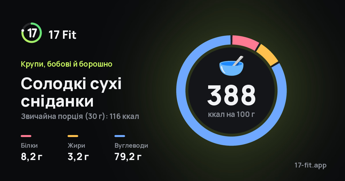 Солодкі сухі сніданки: 388 ккал на 100 г, білки 8,2 г, жири 3,2 г, вуглеводи 79,2 г.