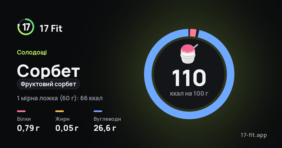 Сорбет (фруктовий сорбет): 110 ккал на 100 г, білки 0,79 г, жири 0,05 г, вуглеводи 26,6 г.