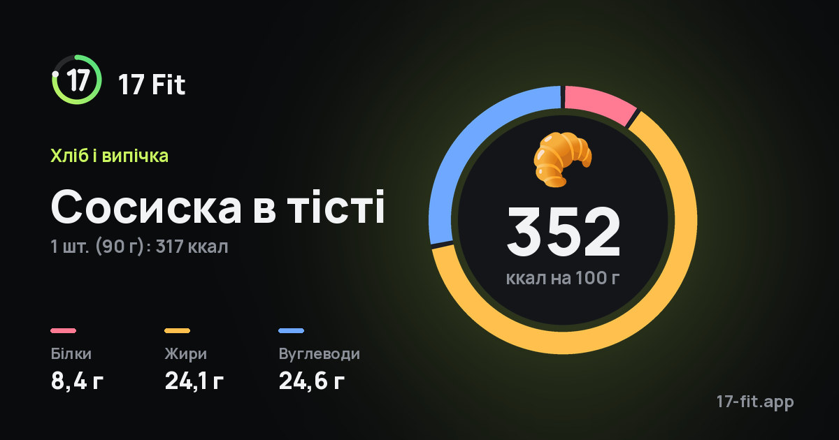 Сосиска в тісті: 352 ккал на 100 г, білки 8,4 г, жири 24,1 г, вуглеводи 24,6 г.
