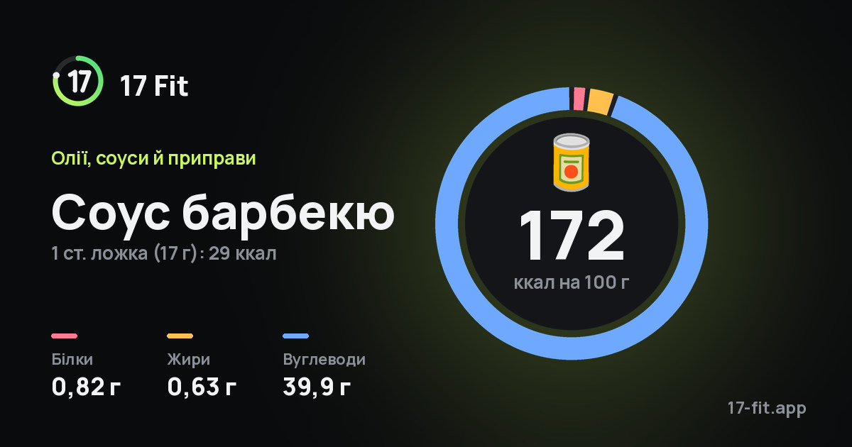 Соус барбекю: 172 ккал на 100 г, білки 0,82 г, жири 0,63 г, вуглеводи 39,9 г.