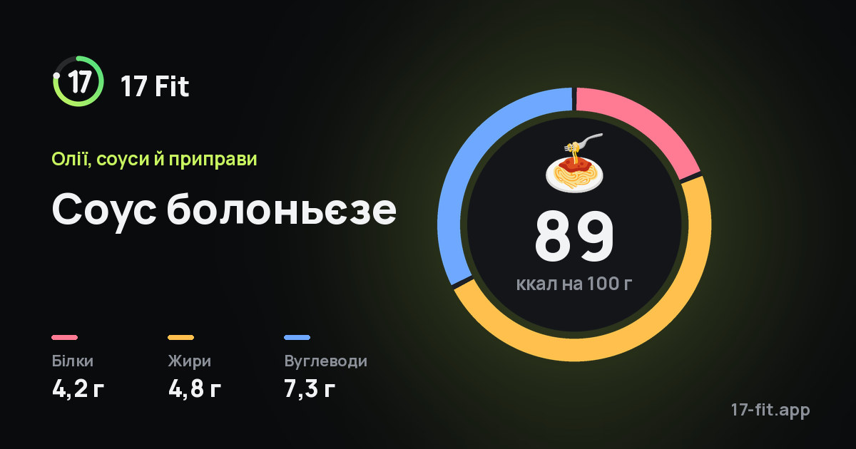 Соус болоньєзе: 89 ккал на 100 г, білки 4,2 г, жири 4,8 г, вуглеводи 7,3 г.