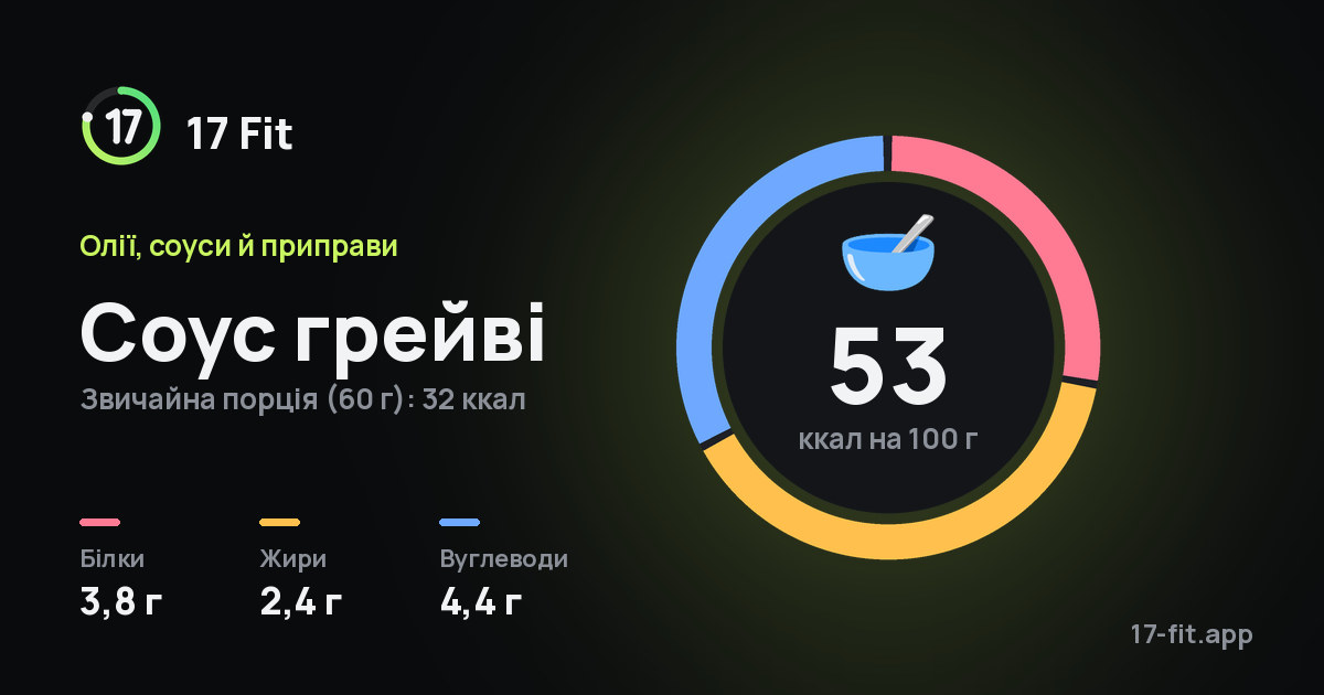 Соус грейві: 53 ккал на 100 г, білки 3,8 г, жири 2,4 г, вуглеводи 4,4 г.