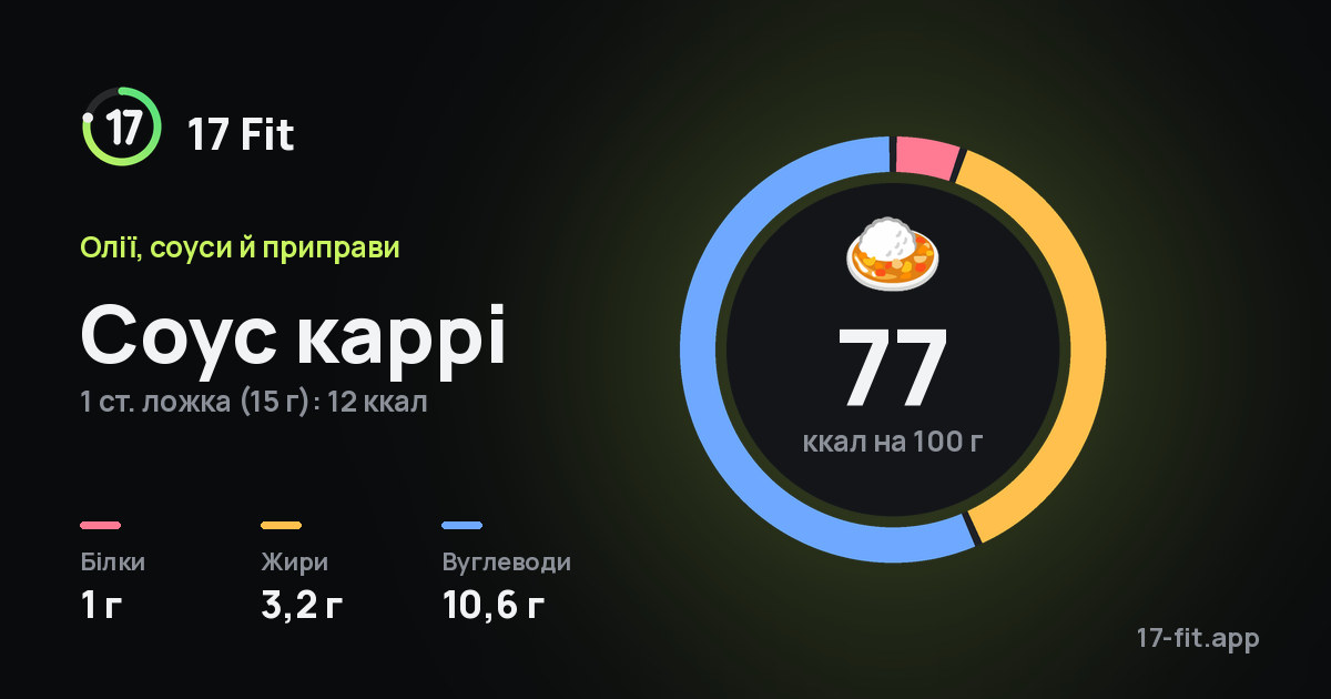 Соус каррі: 77 ккал на 100 г, білки 1 г, жири 3,2 г, вуглеводи 10,6 г.