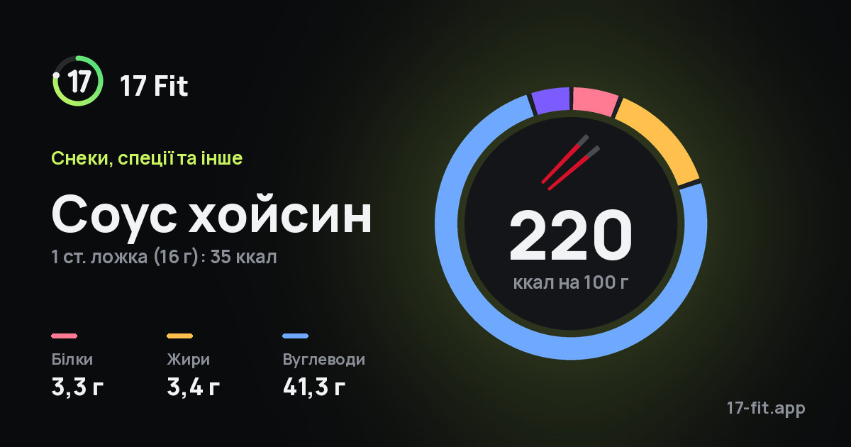 Соус хойсин: 220 ккал на 100 г, білки 3,3 г, жири 3,4 г, вуглеводи 41,3 г.