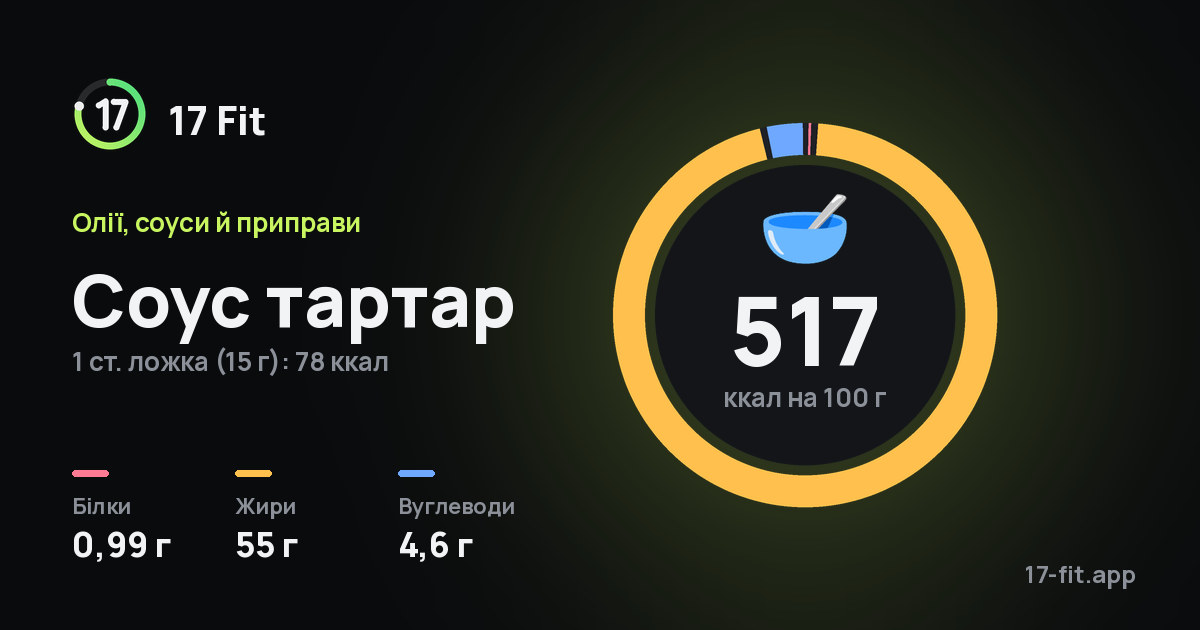 Соус тартар: 517 ккал на 100 г, білки 0,99 г, жири 55 г, вуглеводи 4,6 г.