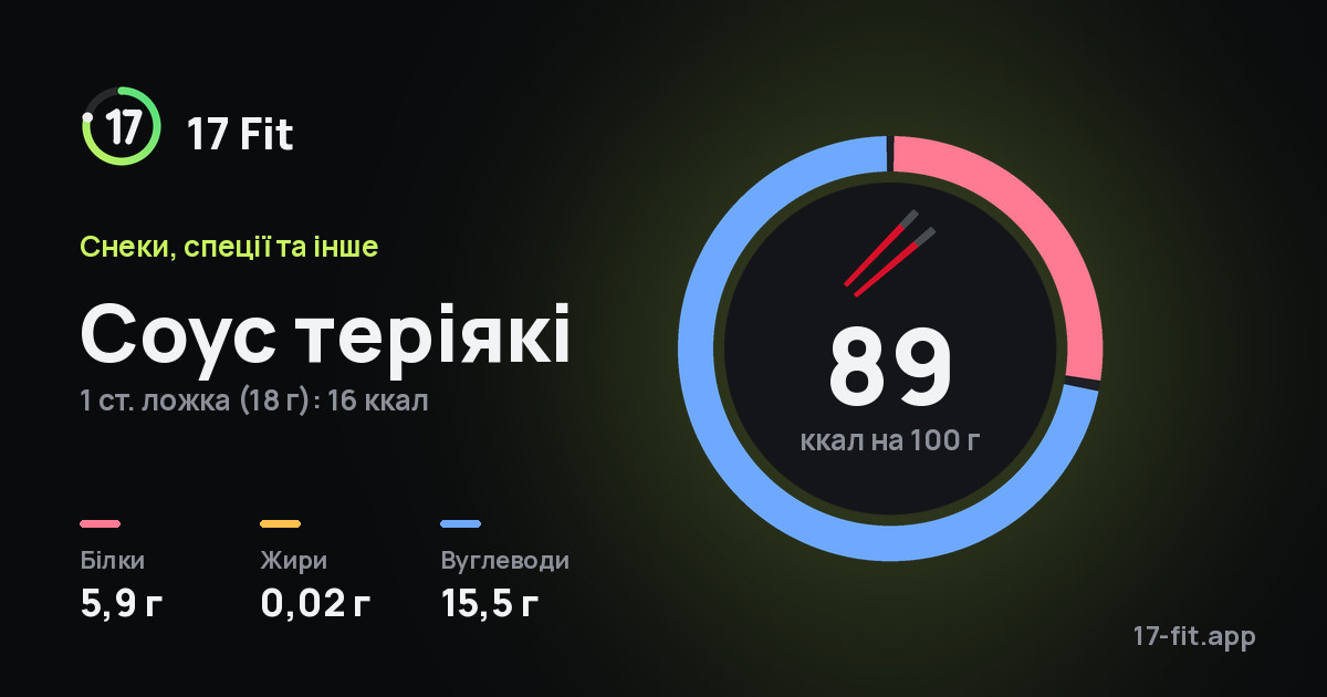 Соус теріякі: 89 ккал на 100 г, білки 5,9 г, жири 0,02 г, вуглеводи 15,5 г.