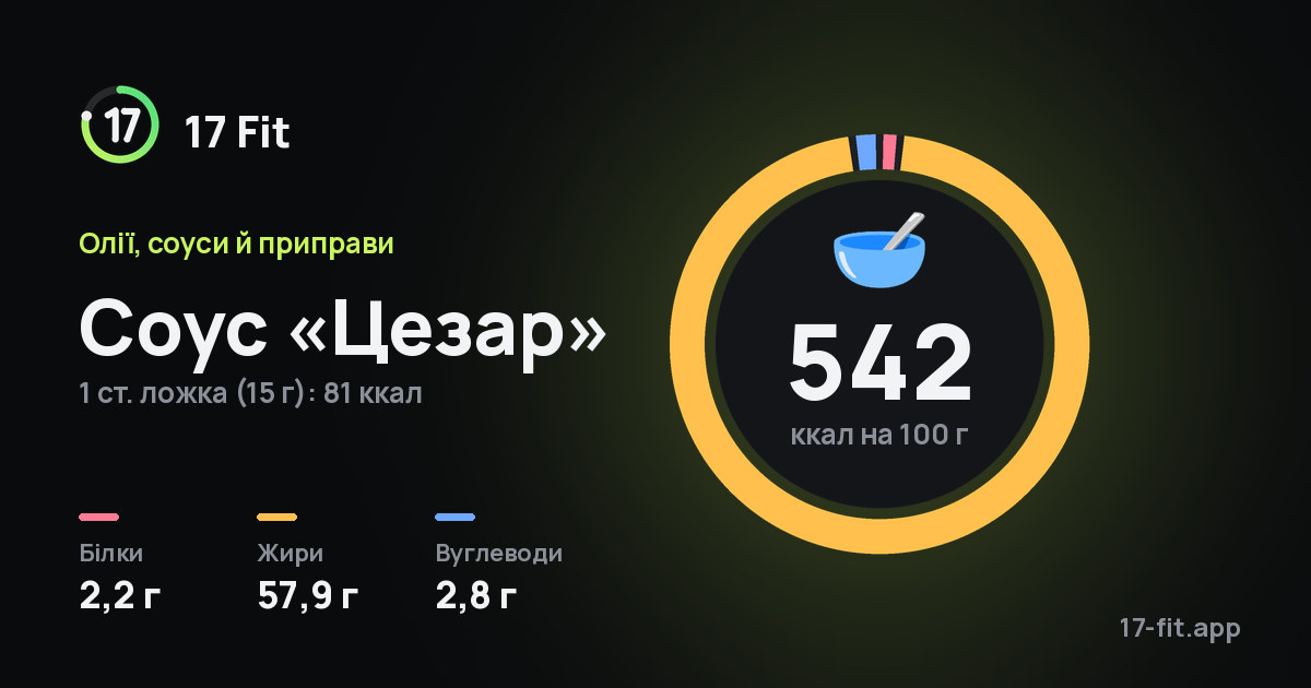 Соус «Цезар»: 542 ккал на 100 г, білки 2,2 г, жири 57,9 г, вуглеводи 2,8 г.