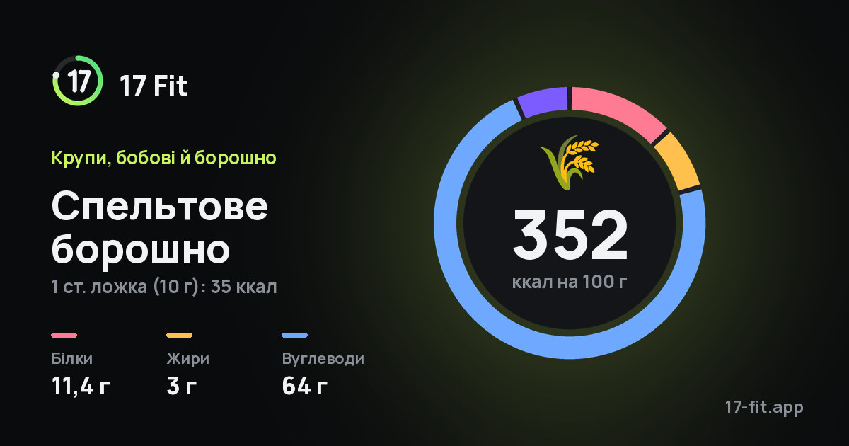 Спельтове борошно: 352 ккал на 100 г, білки 11,4 г, жири 3 г, вуглеводи 64 г.