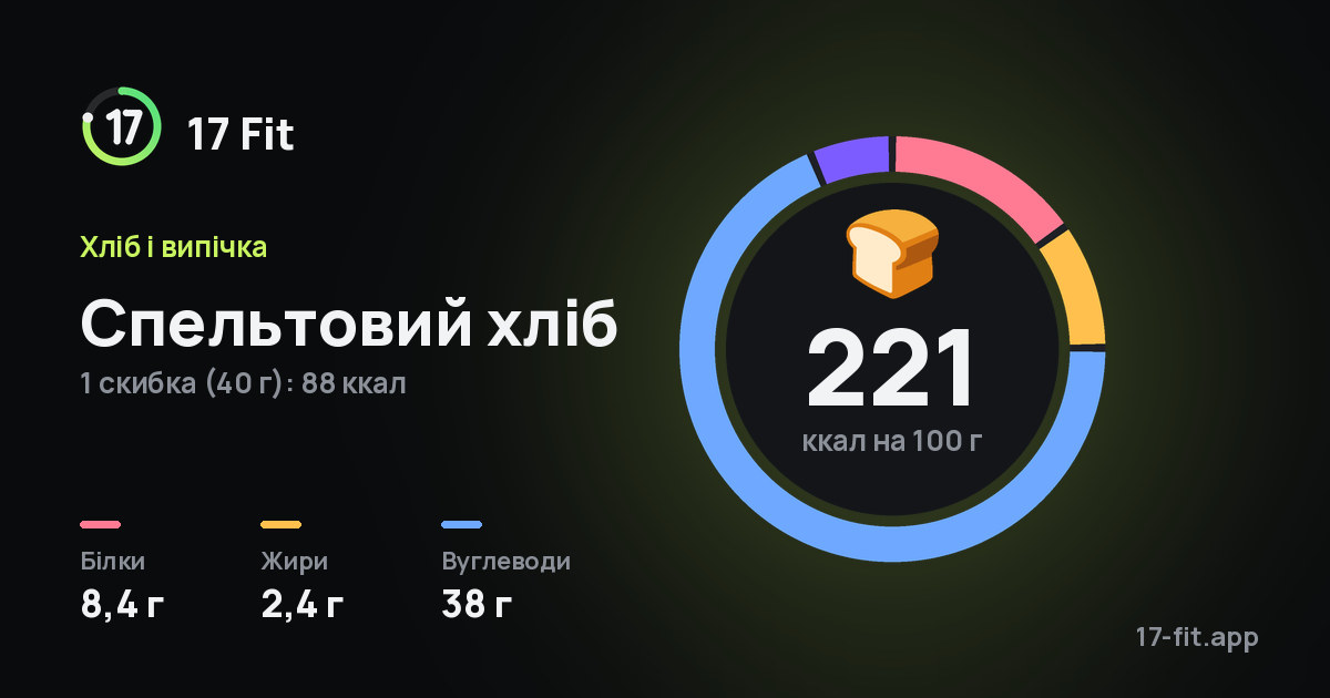 Спельтовий хліб: 221 ккал на 100 г, білки 8,4 г, жири 2,4 г, вуглеводи 38 г.