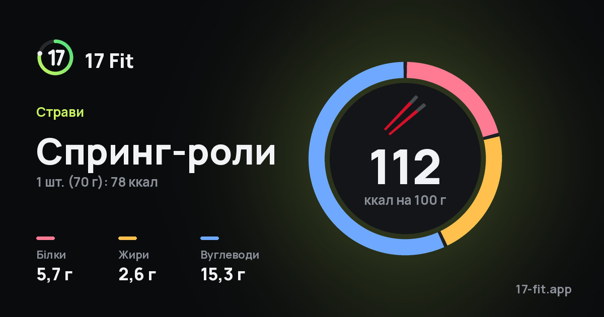 Спринг-роли: 112 ккал на 100 г, білки 5,7 г, жири 2,6 г, вуглеводи 15,3 г.