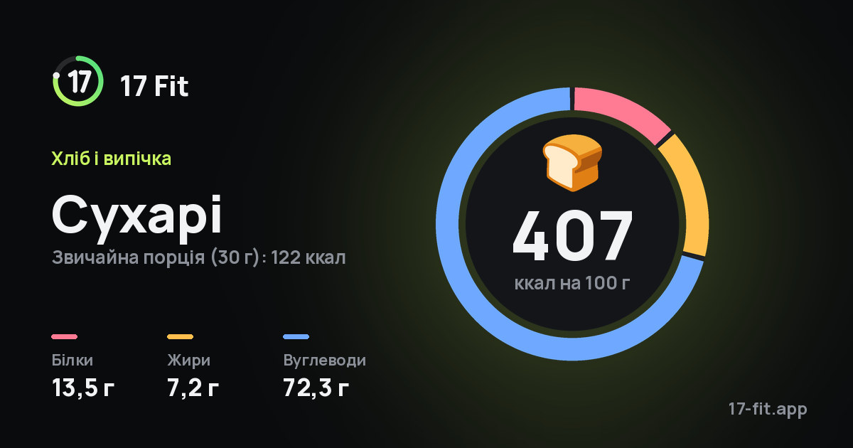 Сухарі: 407 ккал на 100 г, білки 13,5 г, жири 7,2 г, вуглеводи 72,3 г.