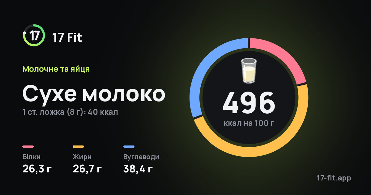 Сухе молоко: 496 ккал на 100 г, білки 26,3 г, жири 26,7 г, вуглеводи 38,4 г.