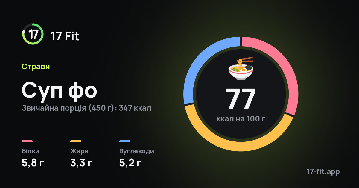 Суп фо: 77 ккал на 100 г, білки 5,8 г, жири 3,3 г, вуглеводи 5,2 г.