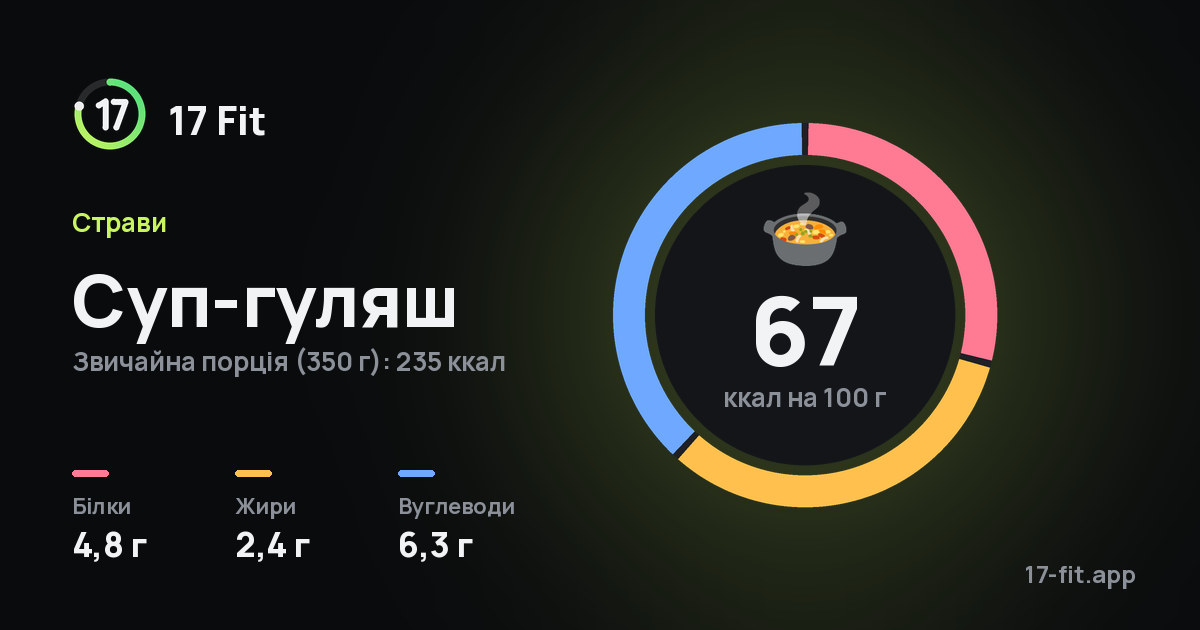 Суп-гуляш: 67 ккал на 100 г, білки 4,8 г, жири 2,4 г, вуглеводи 6,3 г.