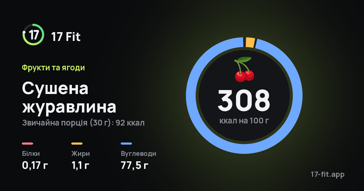 Сушена журавлина: 308 ккал на 100 г, білки 0,17 г, жири 1,1 г, вуглеводи 77,5 г.