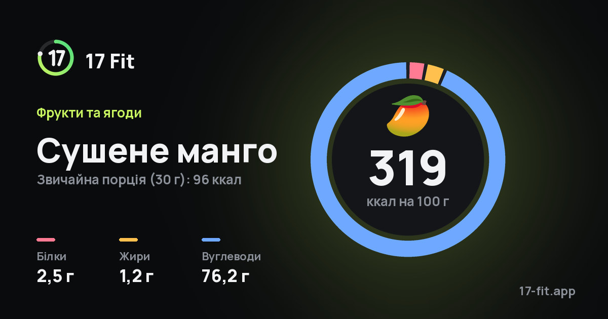 Сушене манго: 319 ккал на 100 г, білки 2,5 г, жири 1,2 г, вуглеводи 76,2 г.