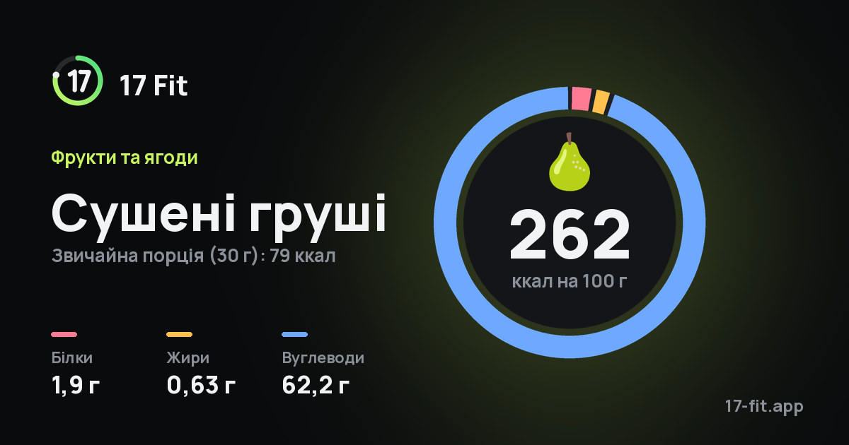 Сушені груші: 262 ккал на 100 г, білки 1,9 г, жири 0,63 г, вуглеводи 62,2 г.