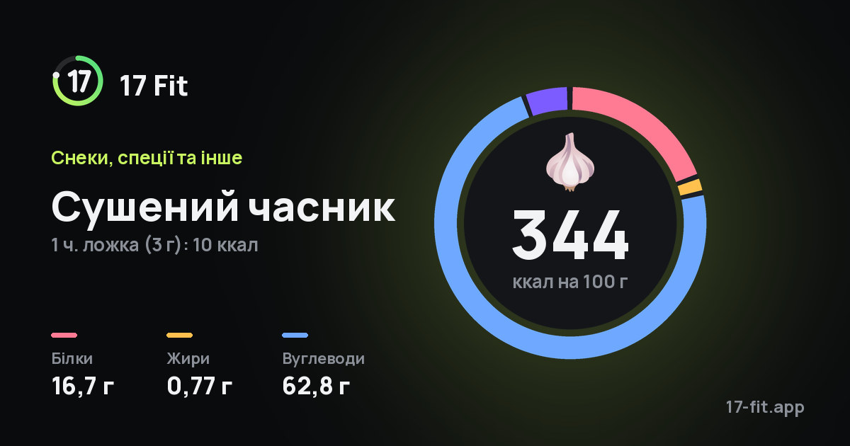 Сушений часник: 344 ккал на 100 г, білки 16,7 г, жири 0,77 г, вуглеводи 62,8 г.
