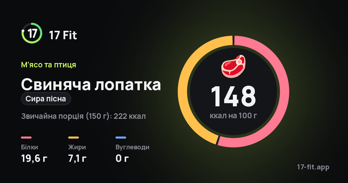 Свиняча лопатка (сира пісна): 148 ккал на 100 г, білки 19,6 г, жири 7,1 г, вуглеводи 0 г.