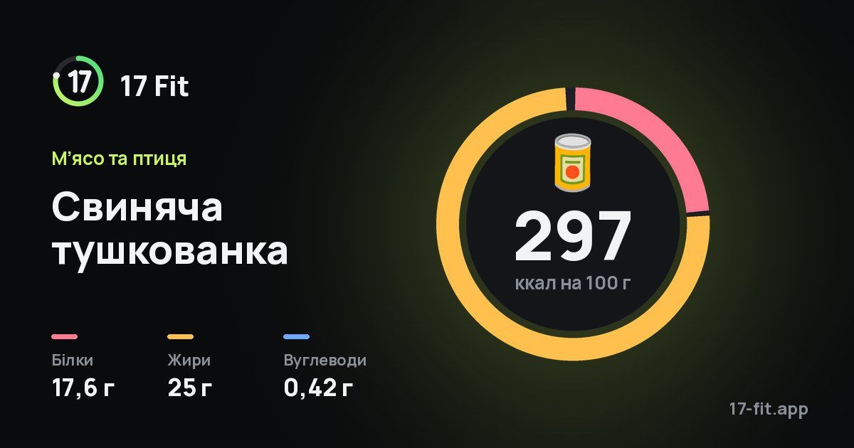Свиняча тушкованка: 297 ккал на 100 г, білки 17,6 г, жири 25 г, вуглеводи 0,42 г.