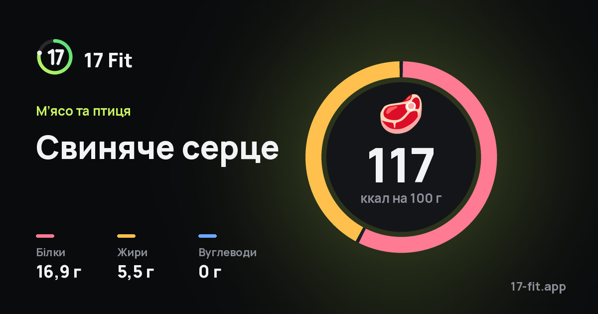 Свиняче серце: 117 ккал на 100 г, білки 16,9 г, жири 5,5 г, вуглеводи 0 г.