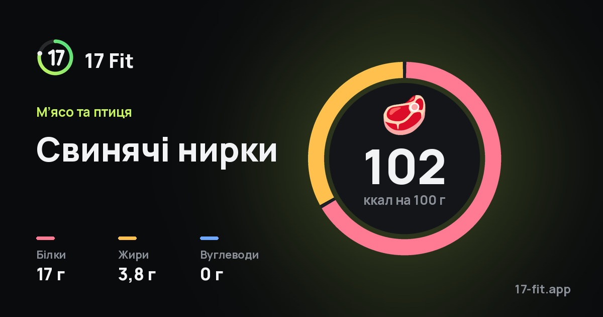 Свинячі нирки: 102 ккал на 100 г, білки 17 г, жири 3,8 г, вуглеводи 0 г.