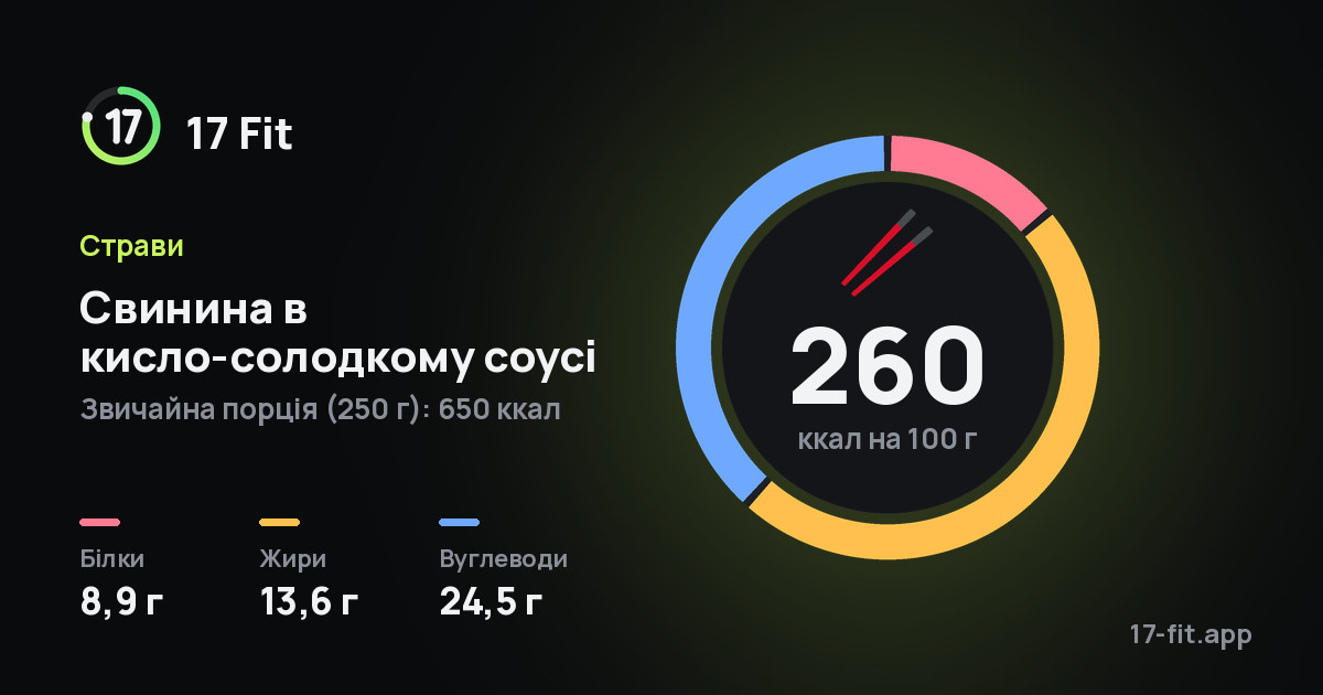 Свинина в кисло-солодкому соусі: 260 ккал на 100 г, білки 8,9 г, жири 13,6 г, вуглеводи 24,5 г.