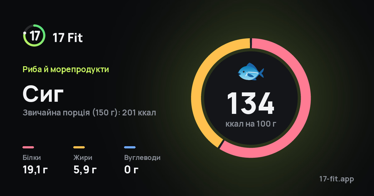 Сиг: 134 ккал на 100 г, білки 19,1 г, жири 5,9 г, вуглеводи 0 г.