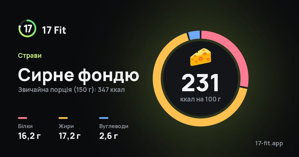 Сирне фондю: 231 ккал на 100 г, білки 16,2 г, жири 17,2 г, вуглеводи 2,6 г.