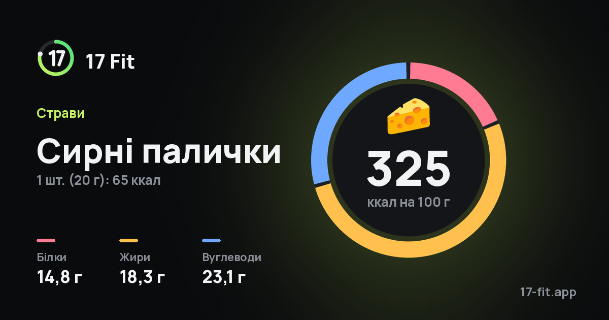 Сирні палички: 325 ккал на 100 г, білки 14,8 г, жири 18,3 г, вуглеводи 23,1 г.