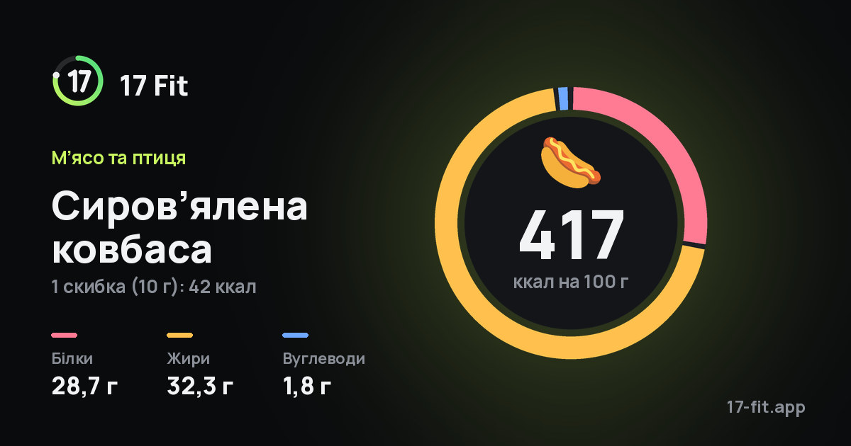 Сиров’ялена ковбаса: 417 ккал на 100 г, білки 28,7 г, жири 32,3 г, вуглеводи 1,8 г.
