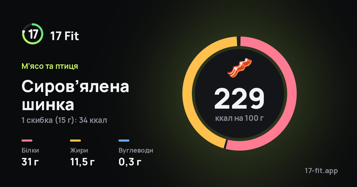 Сиров’ялена шинка: 229 ккал на 100 г, білки 31 г, жири 11,5 г, вуглеводи 0,3 г.
