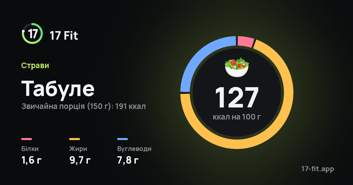 Табуле: 127 ккал на 100 г, білки 1,6 г, жири 9,7 г, вуглеводи 7,8 г.