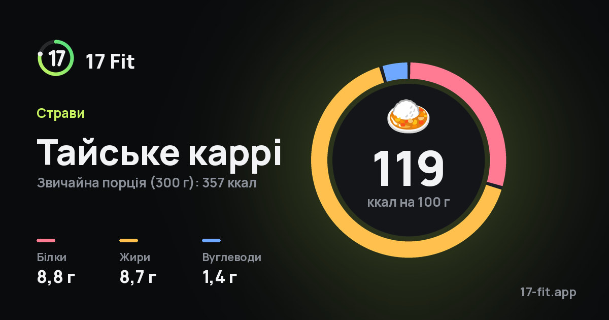 Тайське каррі: 119 ккал на 100 г, білки 8,8 г, жири 8,7 г, вуглеводи 1,4 г.