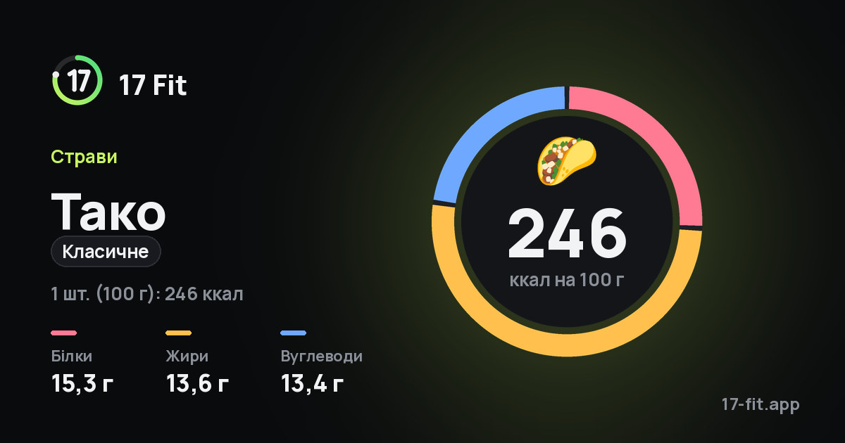 Тако (класичне): 246 ккал на 100 г, білки 15,3 г, жири 13,6 г, вуглеводи 13,4 г.