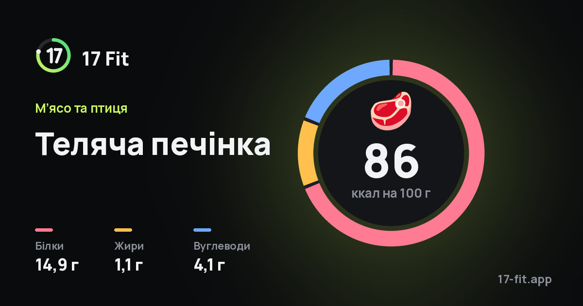 Теляча печінка: 86 ккал на 100 г, білки 14,9 г, жири 1,1 г, вуглеводи 4,1 г.