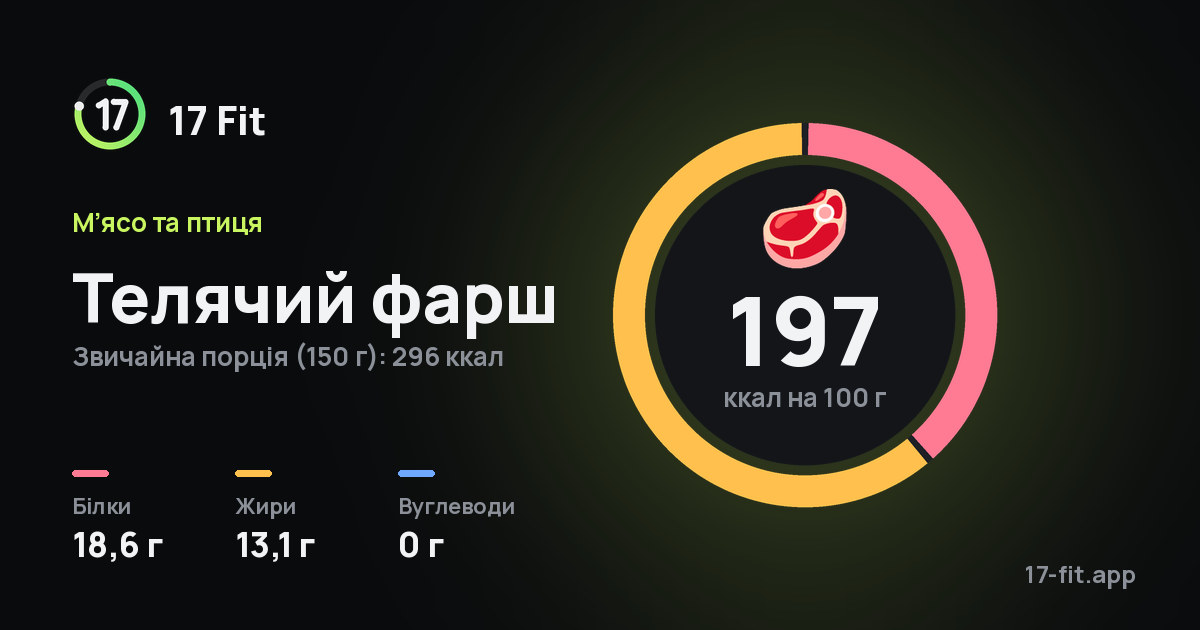 Телячий фарш: 197 ккал на 100 г, білки 18,6 г, жири 13,1 г, вуглеводи 0 г.