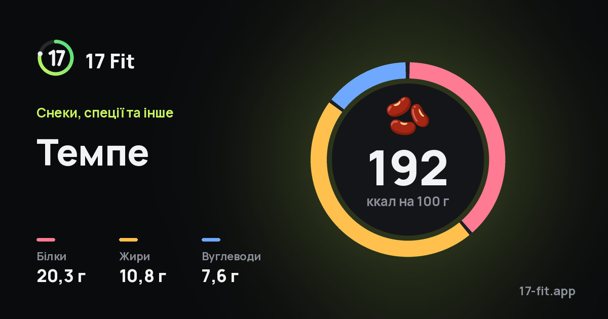 Темпе: 192 ккал на 100 г, білки 20,3 г, жири 10,8 г, вуглеводи 7,6 г.