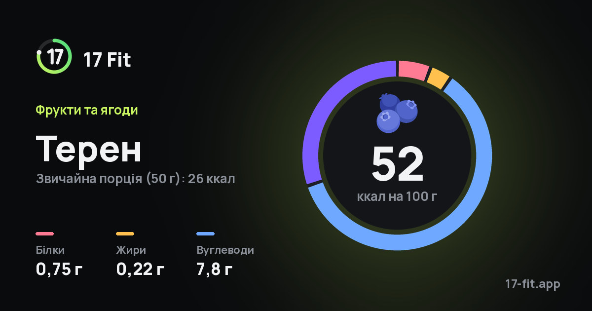 Терен: 52 ккал на 100 г, білки 0,75 г, жири 0,22 г, вуглеводи 7,8 г.