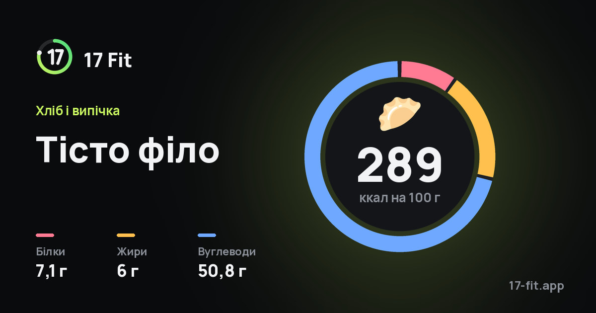Тісто філо: 289 ккал на 100 г, білки 7,1 г, жири 6 г, вуглеводи 50,8 г.