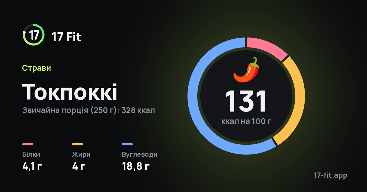 Токпоккі: 131 ккал на 100 г, білки 4,1 г, жири 4 г, вуглеводи 18,8 г.
