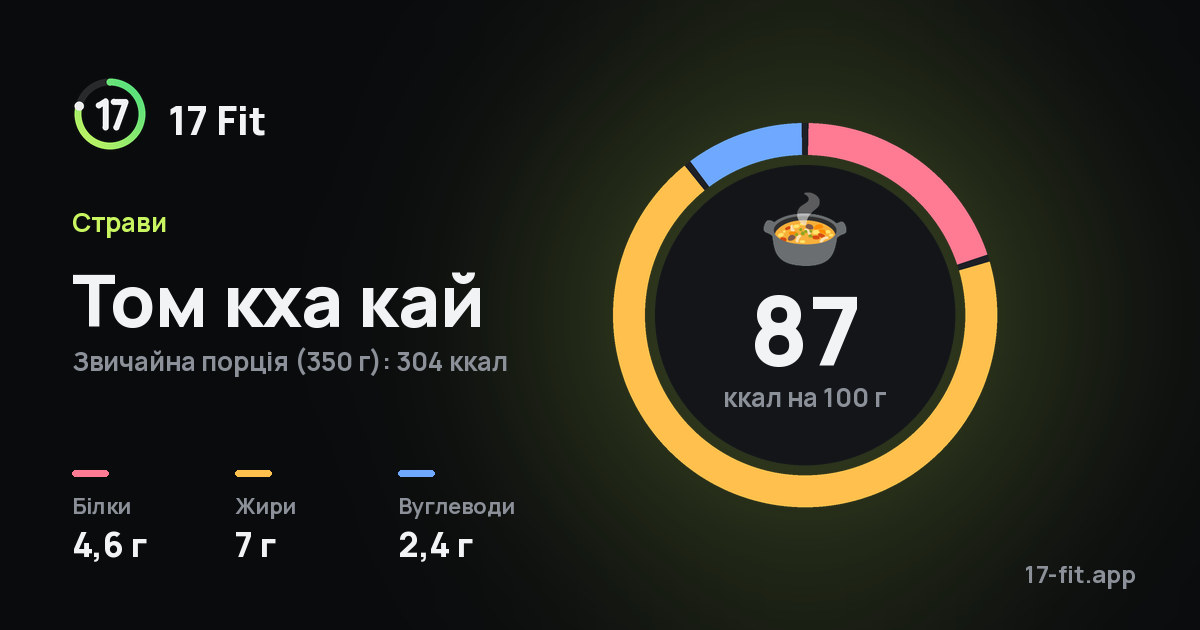 Том кха кай: 87 ккал на 100 г, білки 4,6 г, жири 7 г, вуглеводи 2,4 г.