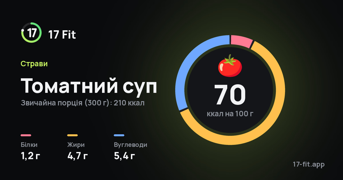 Томатний суп: 70 ккал на 100 г, білки 1,2 г, жири 4,7 г, вуглеводи 5,4 г.