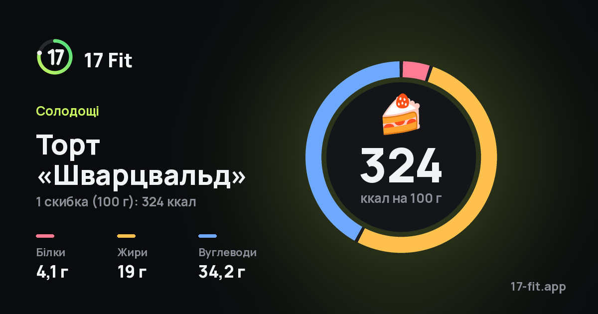 Торт «Шварцвальд»: 324 ккал на 100 г, білки 4,1 г, жири 19 г, вуглеводи 34,2 г.