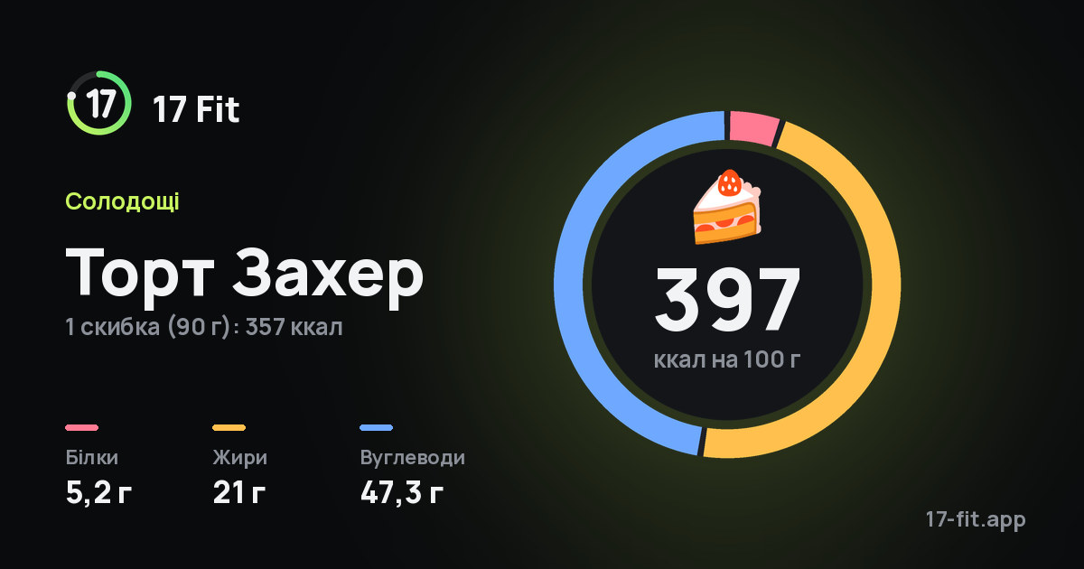 Торт Захер: 397 ккал на 100 г, білки 5,2 г, жири 21 г, вуглеводи 47,3 г.