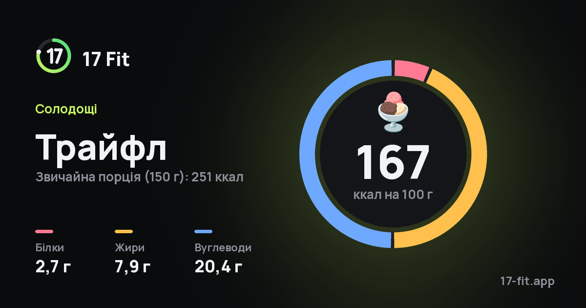 Трайфл: 167 ккал на 100 г, білки 2,7 г, жири 7,9 г, вуглеводи 20,4 г.